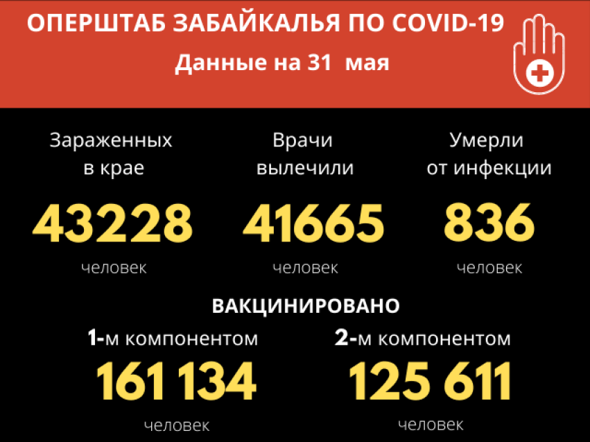 Еще 35 забайкальцев заболели коронавирусом